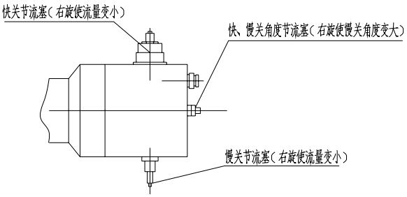 （圖1）快關、慢關節流塞及快、慢關角度節流塞示意圖